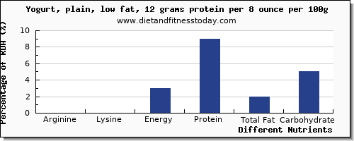 chart to show highest arginine in low fat yogurt per 100g